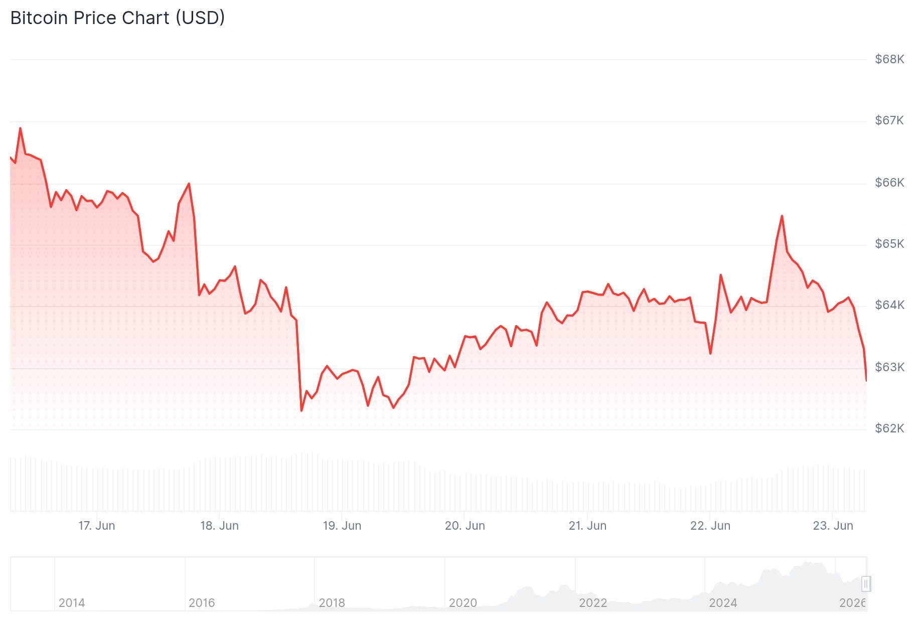 Bitcoin (BTC) Price
