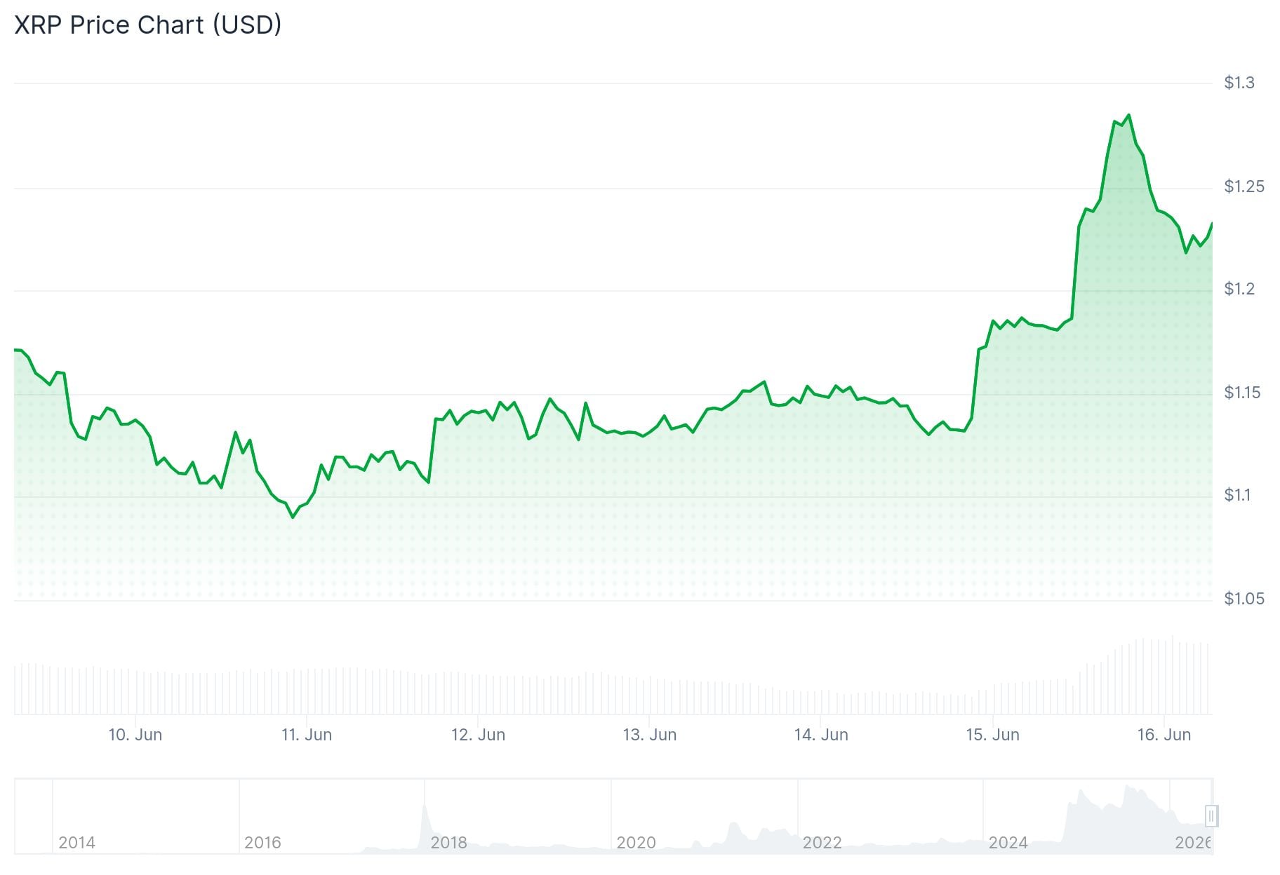 xrp price