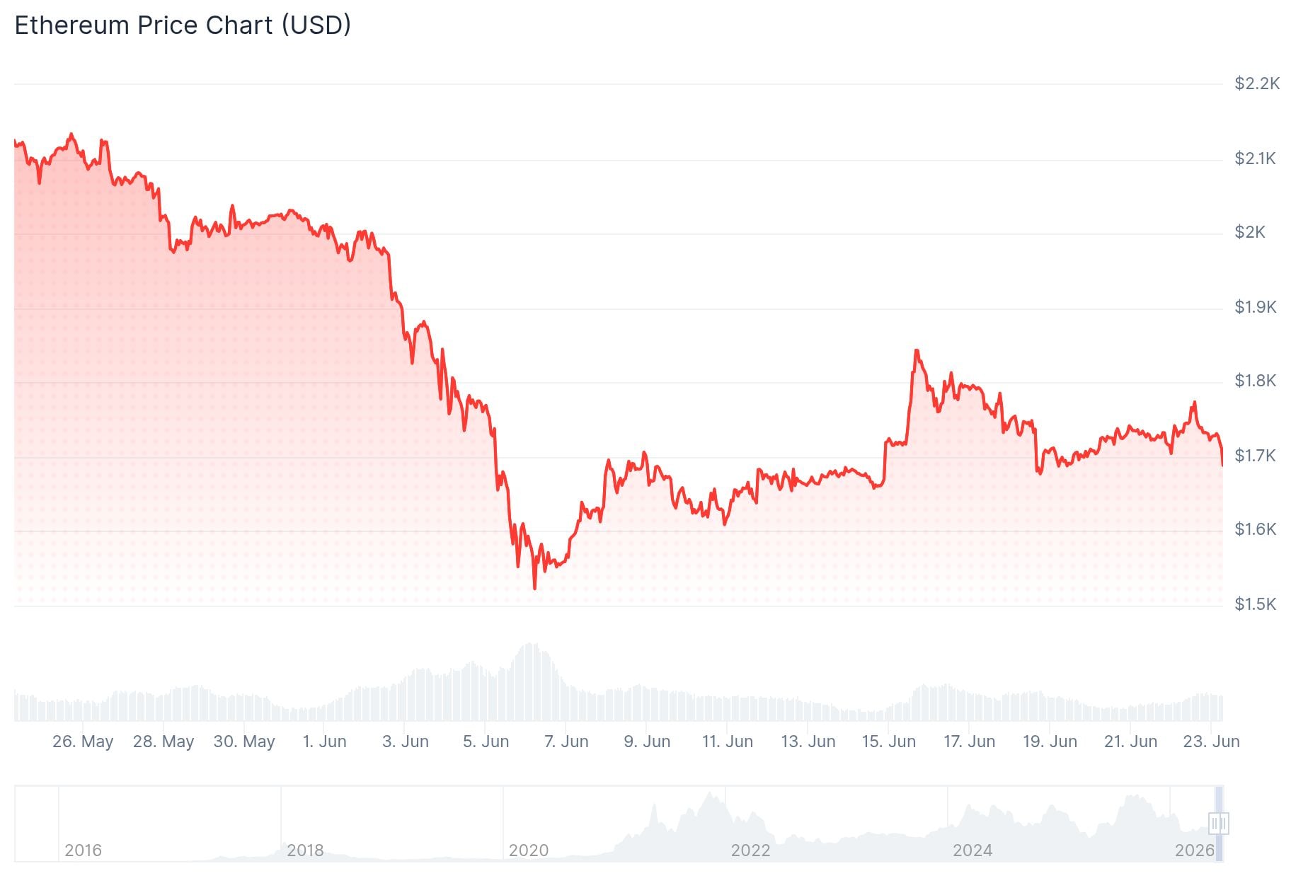 Ethereum (ETH) Price