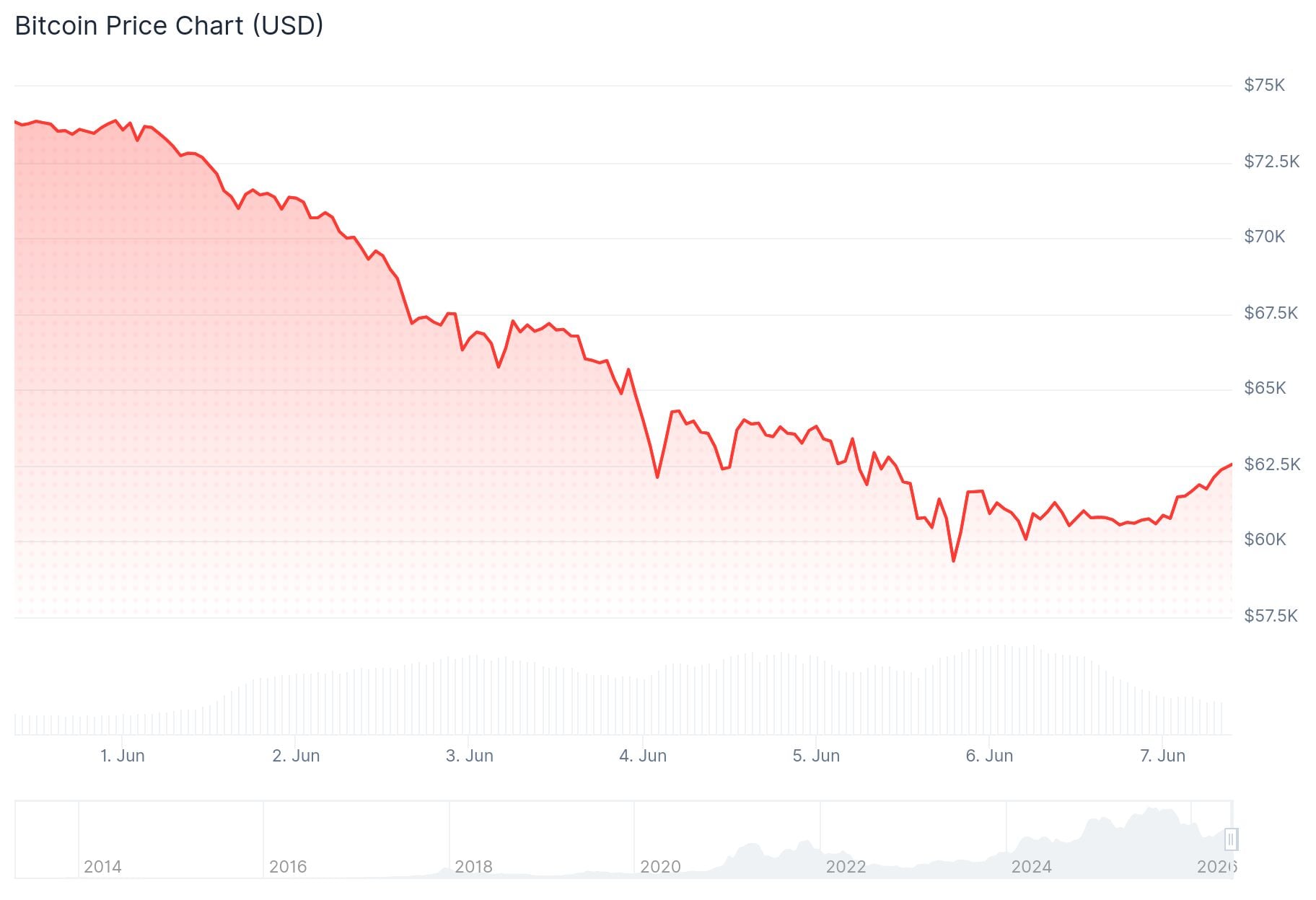 Bitcoin (BTC) Price: $1.6 Billion Wiped Out in 24 Hours as Bitcoin Tests Support – Is the Worst Over?