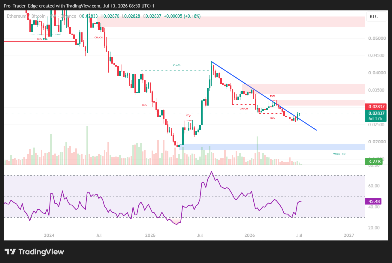 Tom Lee Says ETH/BTC Breakout Signals Crypto Turning Point in Second Half of 2026