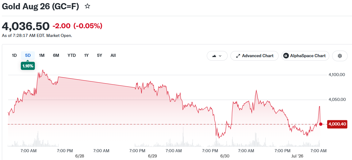 Gold Aug 26 (GC=F)