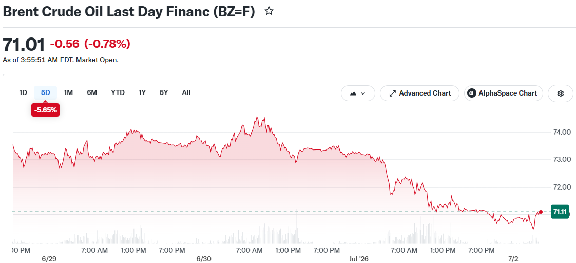 Brent Crude Oil Last Day Financ (BZ=F)