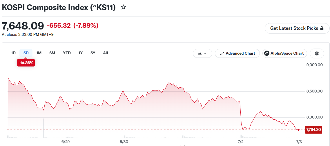 KOSPI Composite Index (^KS11)