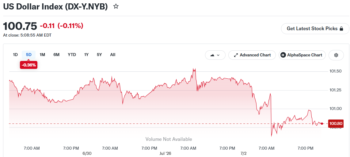 US Dollar Index (DX-Y.NYB)
