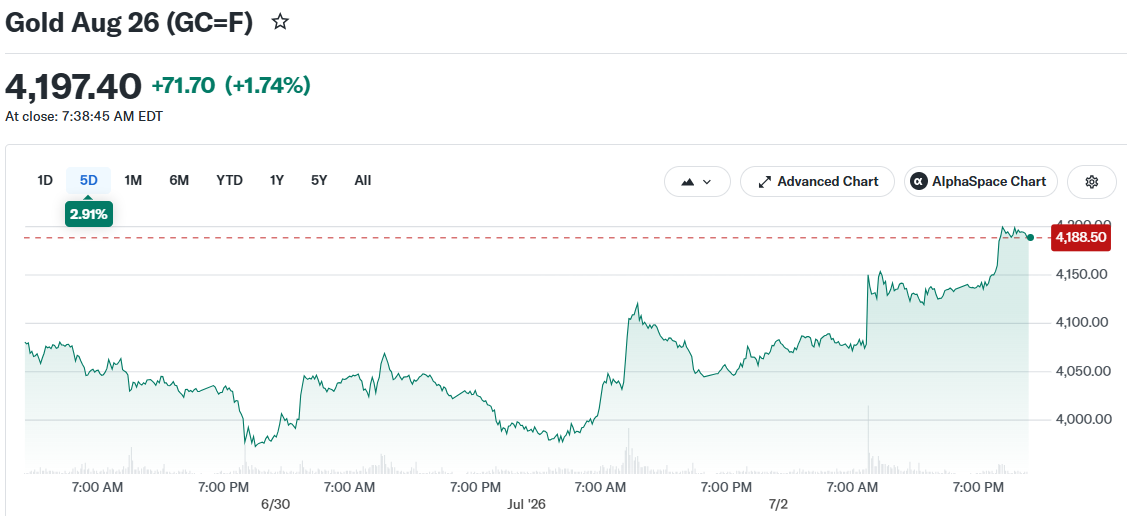 Gold Aug 26 (GC=F)