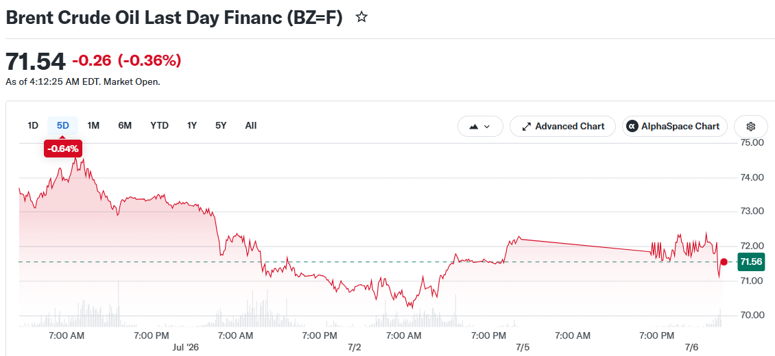 Brent Crude Oil Last Day Financ (BZ=F)