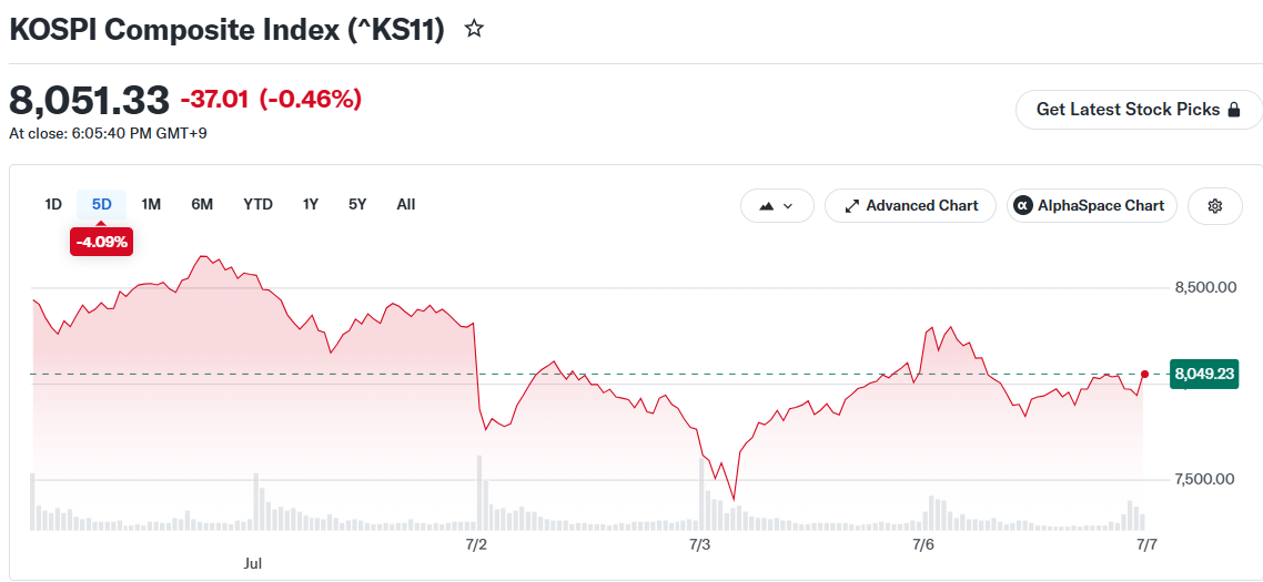 KOSPI Composite Index (^KS11)