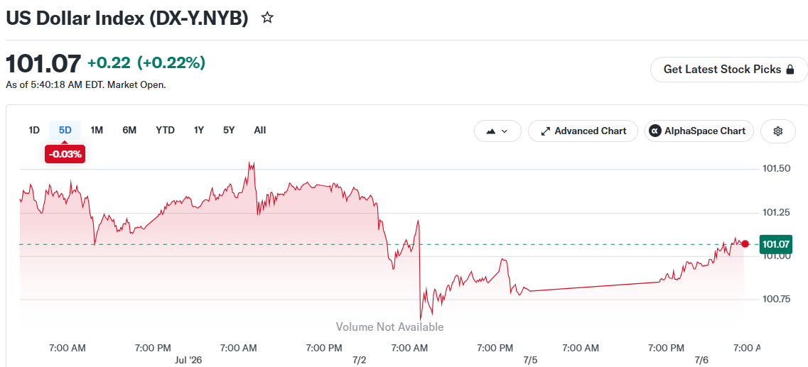 US Dollar Index (DX-Y.NYB)