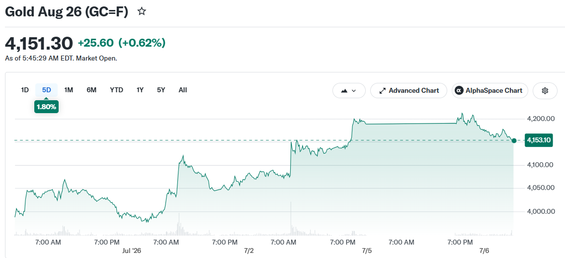 Gold Aug 26 (GC=F)