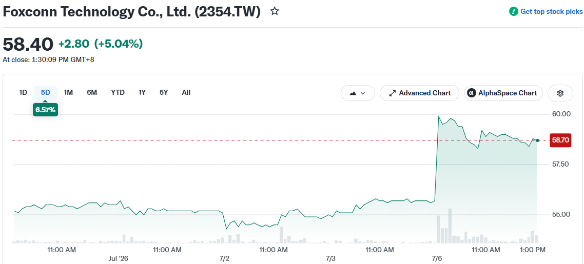 Foxconn Technology Co., Ltd. (2354.TW)