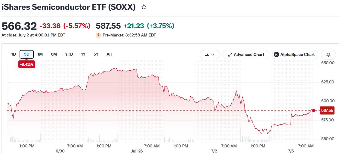 iShares Semiconductor ETF (SOXX)