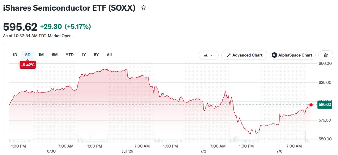 iShares Semiconductor ETF (SOXX)