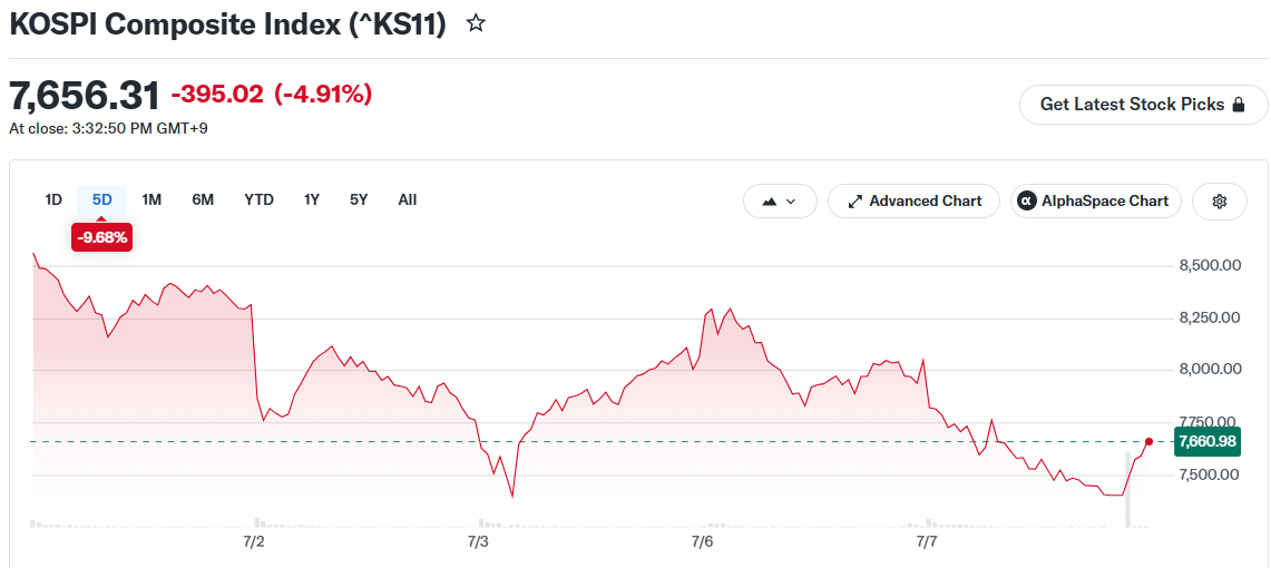 KOSPI Composite Index (^KS11)