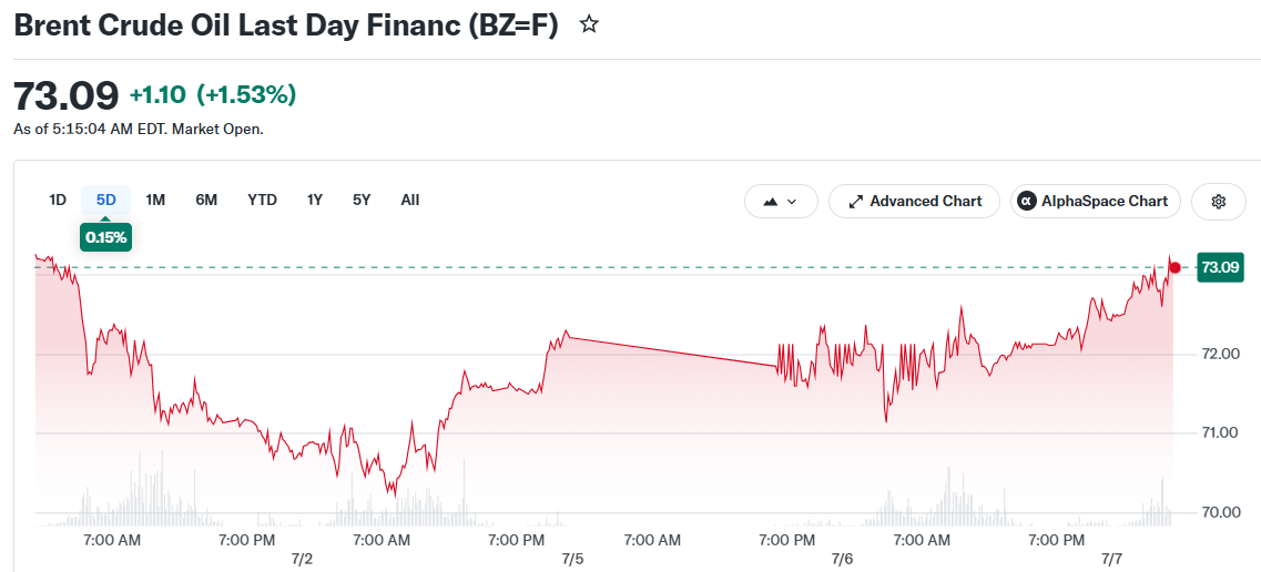 Brent Crude Oil Last Day Financ (BZ=F)