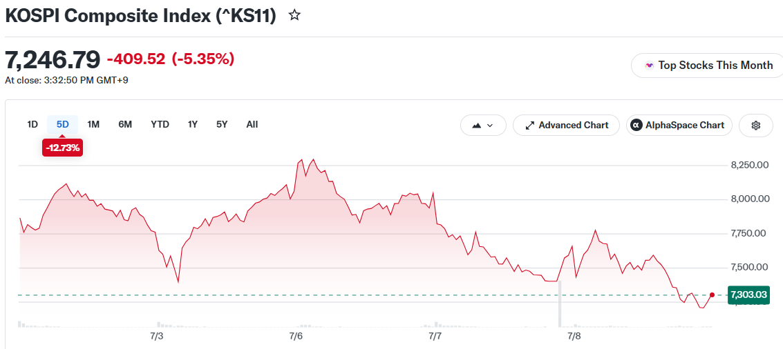 KOSPI Composite Index (^KS11)