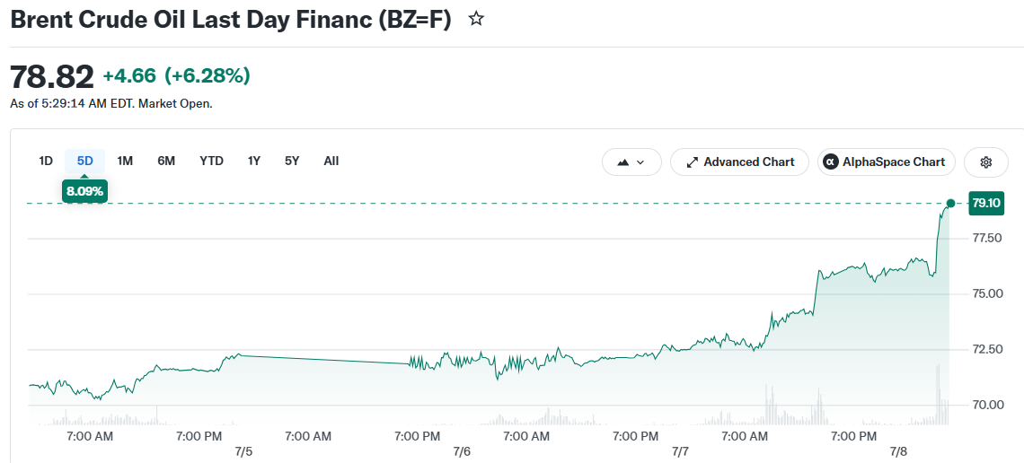 Brent Crude Oil Last Day Financ (BZ=F)