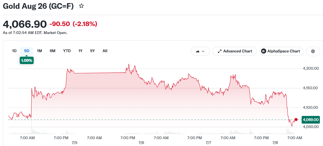 Gold Aug 26 (GC=F)