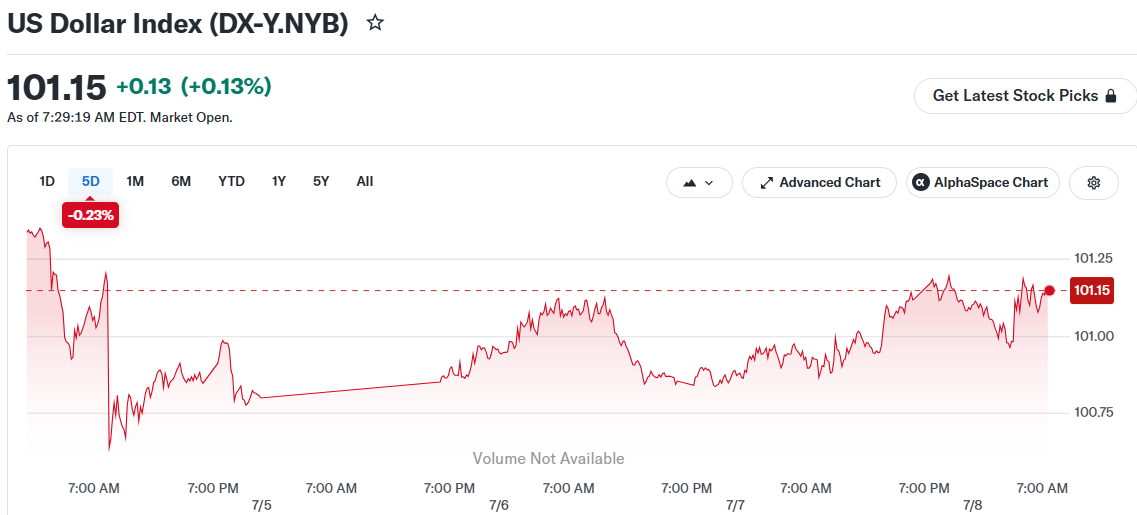 US Dollar Index (DX-Y.NYB)