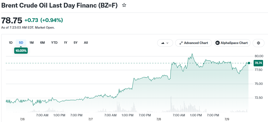 Brent Crude Oil Last Day Financ (BZ=F)