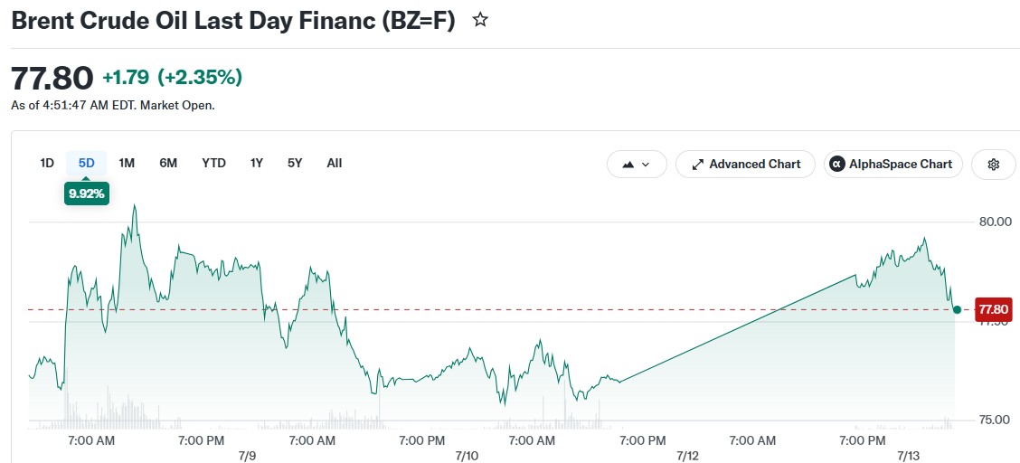 Brent Crude Oil Last Day Financ (BZ=F)