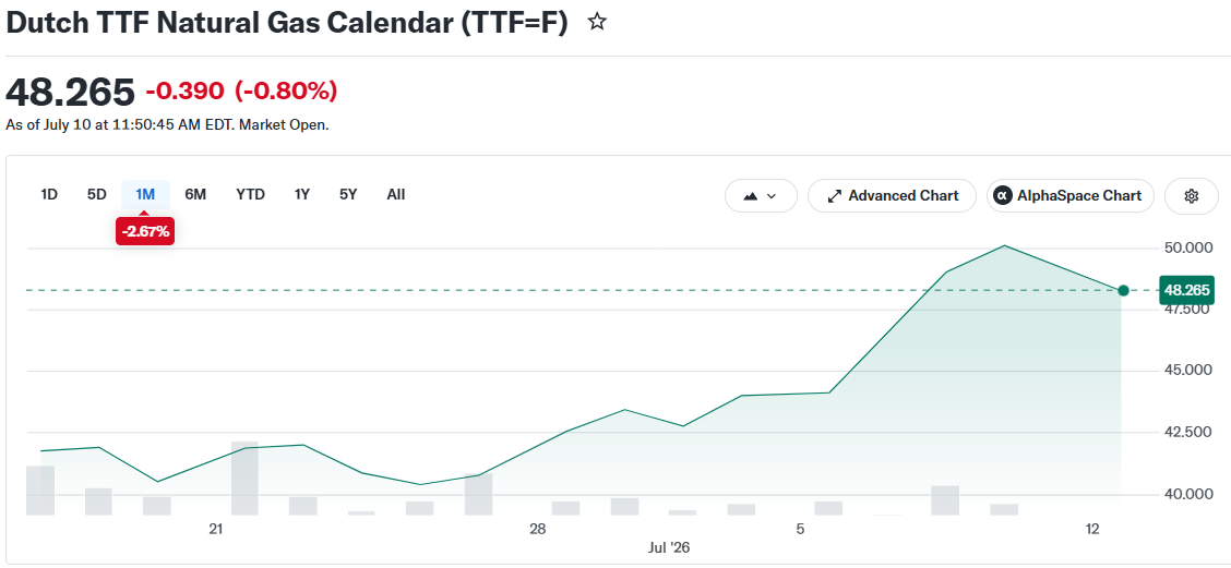 Dutch TTF Natural Gas Calendar (TTF=F)
