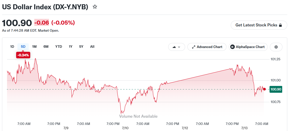 US Dollar Index (DX-Y.NYB)