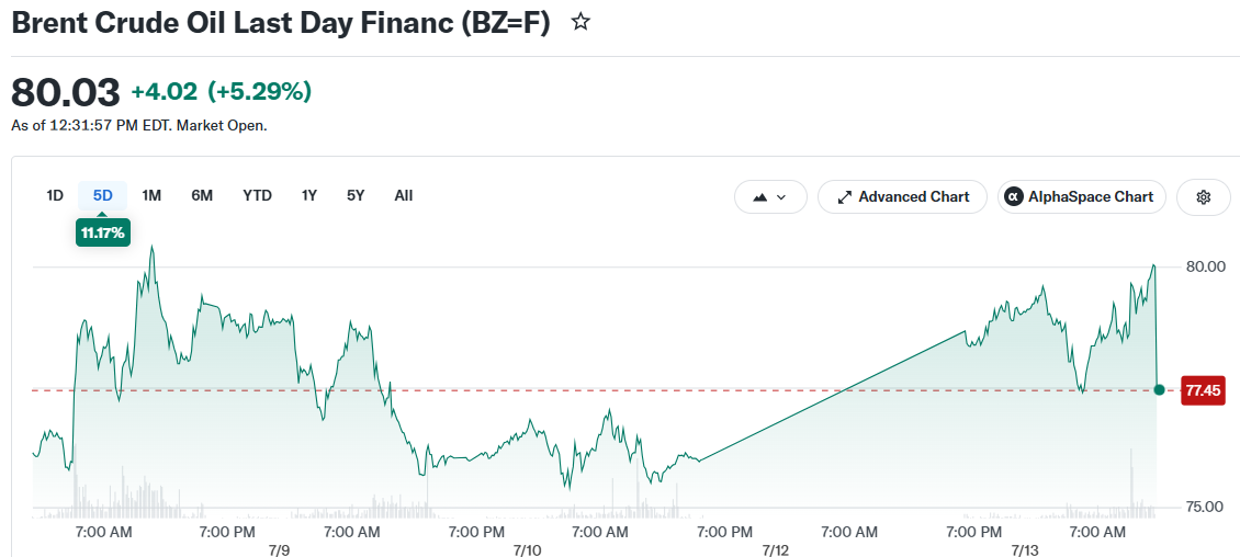 Brent Crude Oil Last Day Financ (BZ=F)
