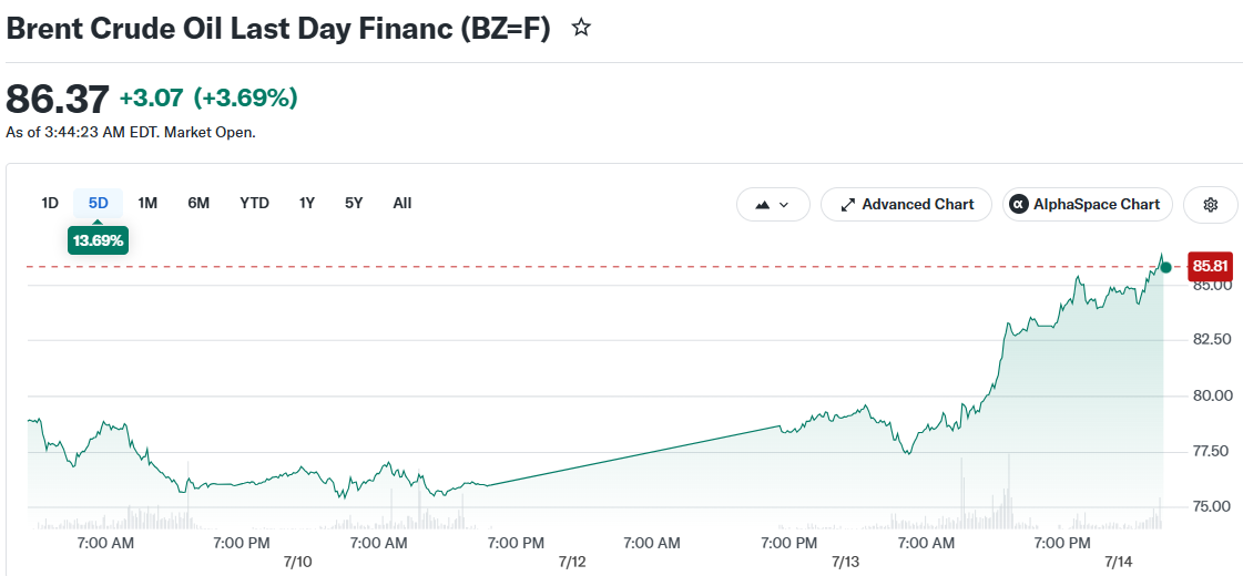 Oil Prices Rise 10% as U.S. Reinstates Iran Naval Blockade and Attacks Hit Strait of Hormuz Tankers