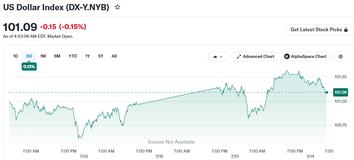 US Dollar Index (DX-Y.NYB)