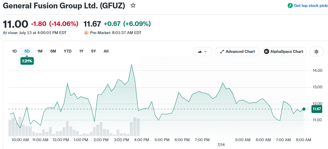 General Fusion Group Ltd. (GFUZ)