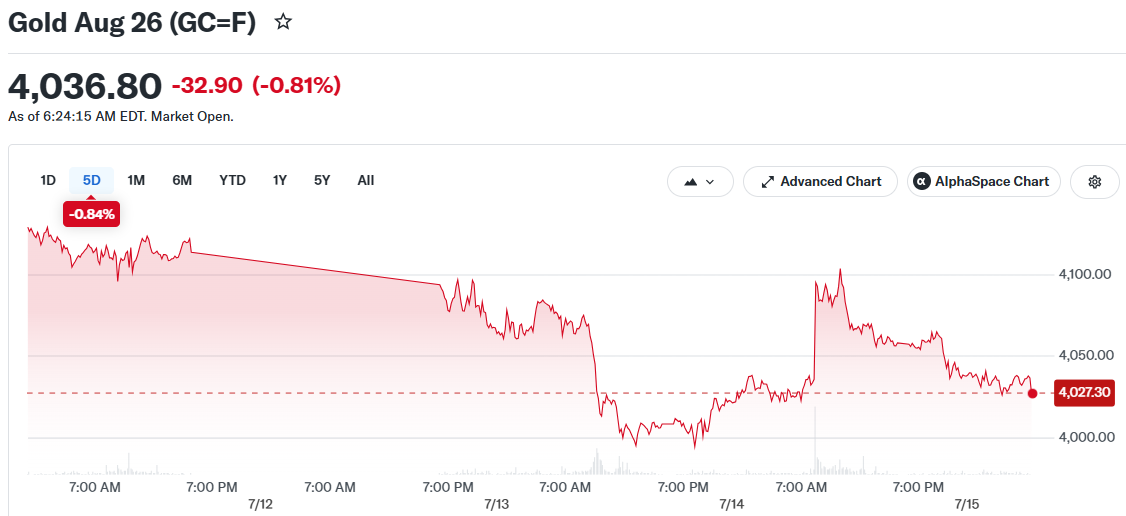 Gold Aug 26 (GC=F)