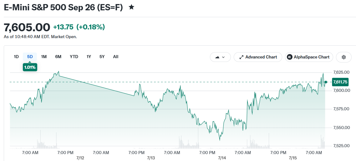 Dow, S&P 500, Nasdaq Rise as ASML Raises Sales Forecast on AI Demand