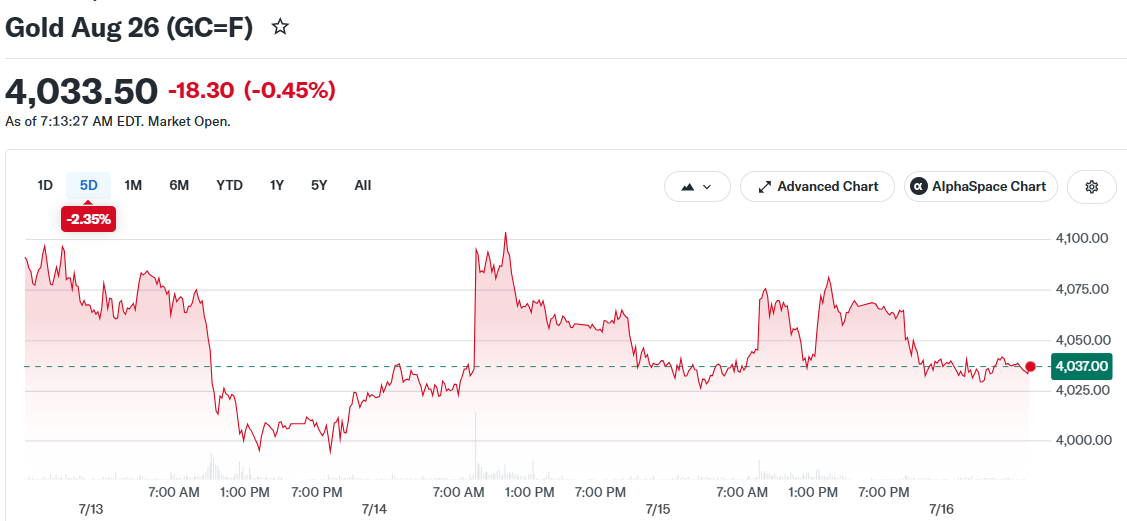 Gold Aug 26 (GC=F)