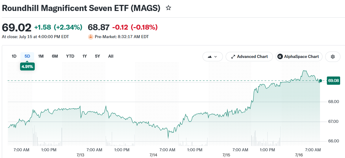 Roundhill Magnificent Seven ETF (MAGS)