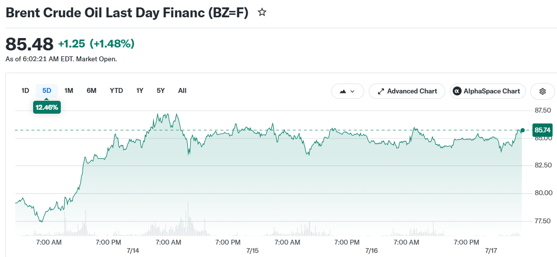 Brent Crude Oil Last Day Financ (BZ=F)