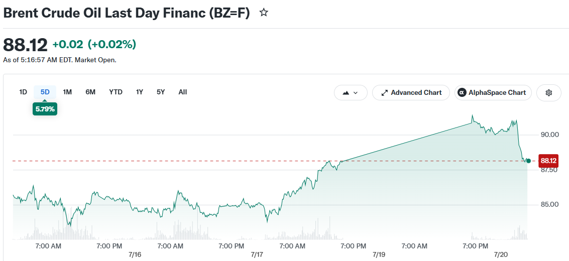 Brent Crude Oil Last Day Financ (BZ=F)