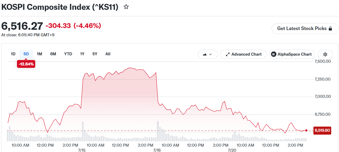 KOSPI Composite Index (^KS11)
