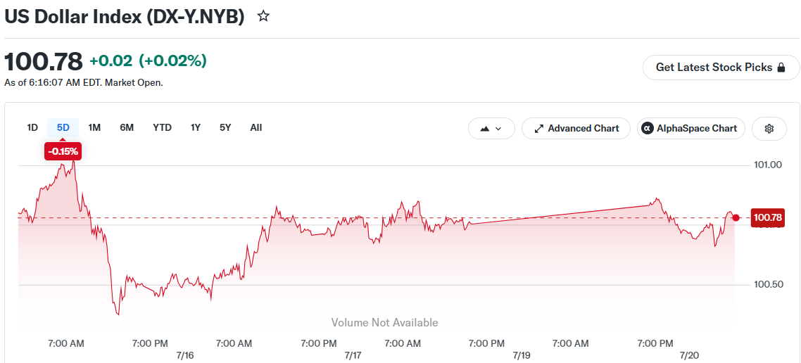 US Dollar Index (DX-Y.NYB)