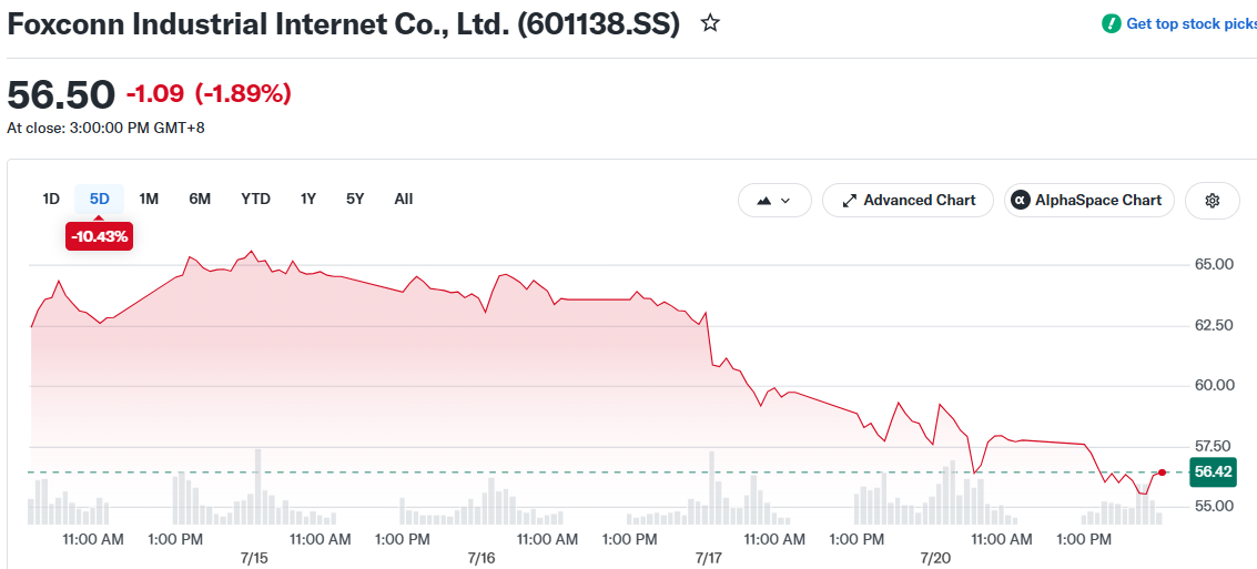 Foxconn Industrial Internet Co., Ltd. (601138.SS)