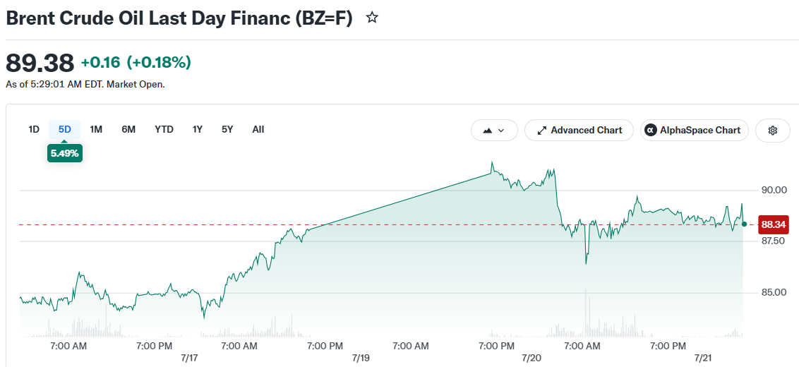 Brent Crude Oil Last Day Financ (BZ=F)