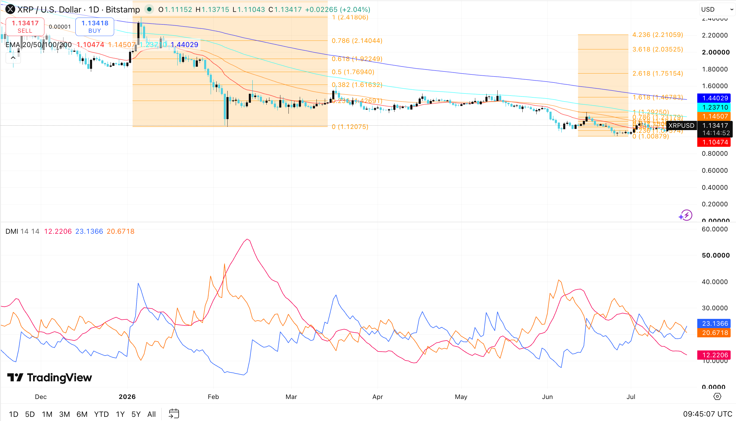 XRP price