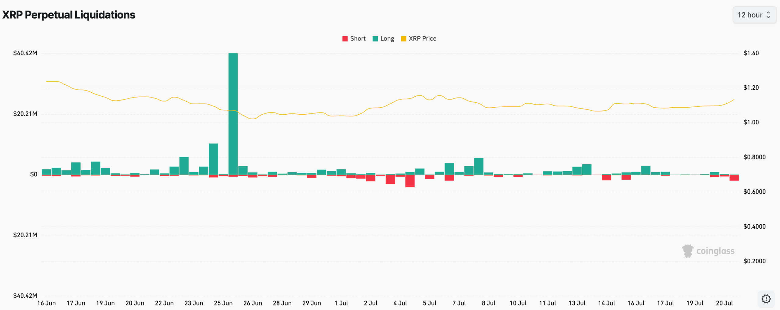 XRP Liquidation