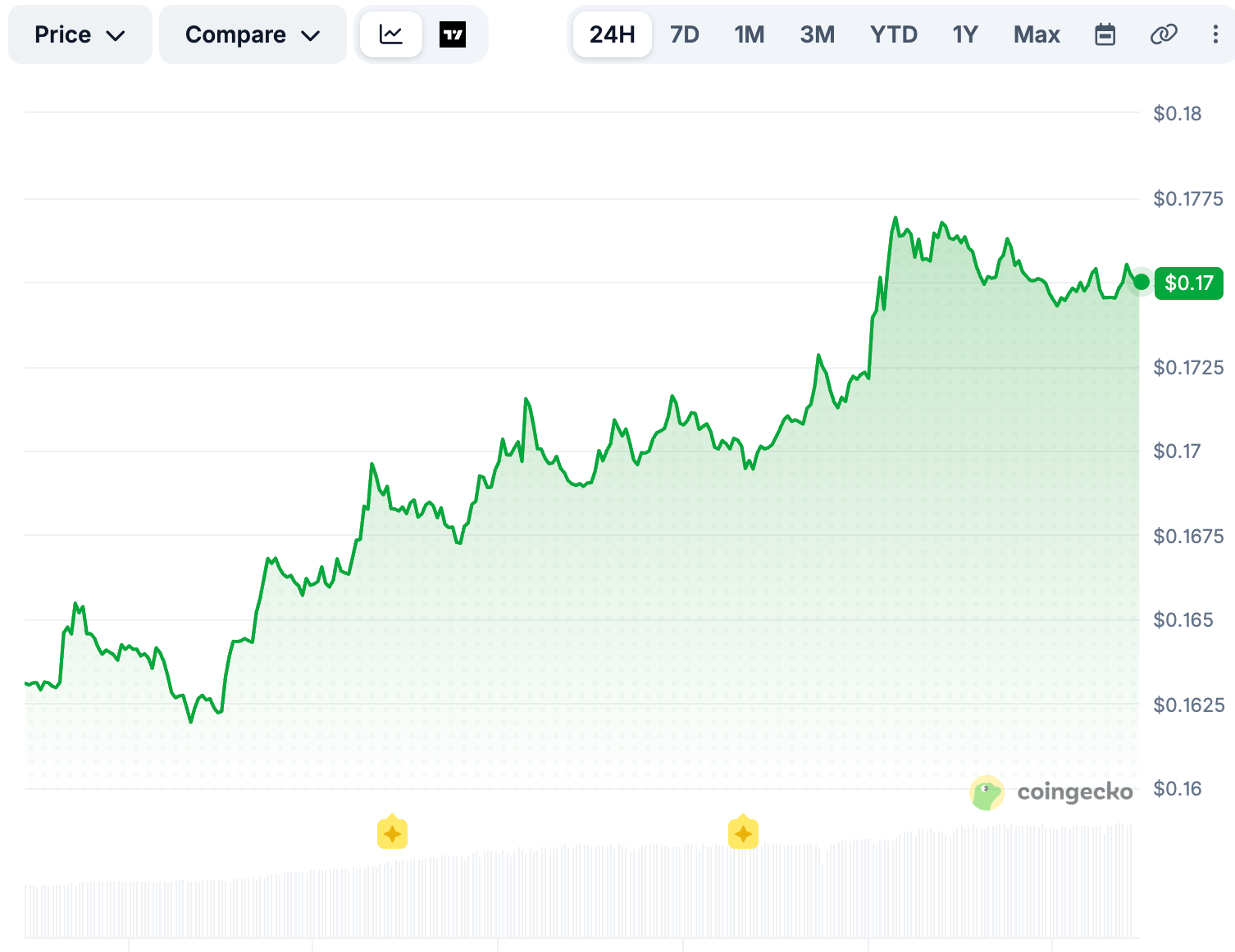 Why Is ADA Price Up 9% After Recent Losses?