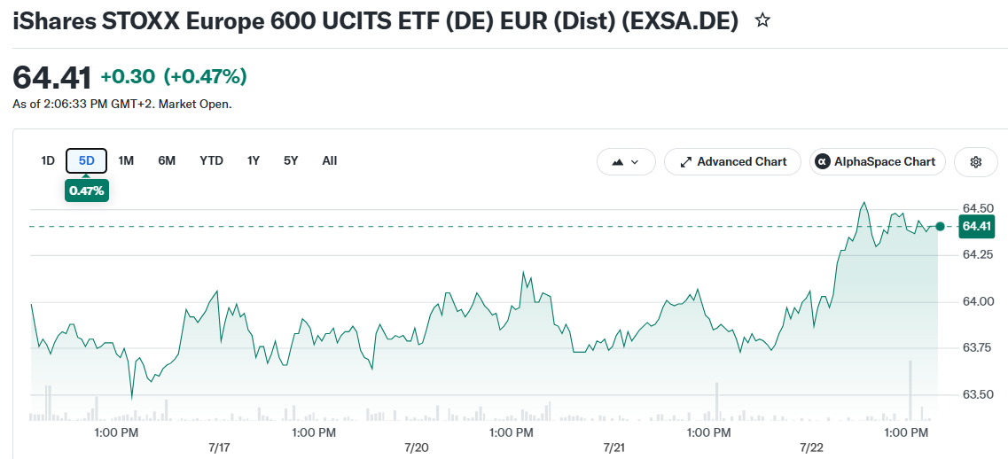 iShares STOXX Europe 600 UCITS ETF (DE) EUR (Dist) (EXSA.DE)