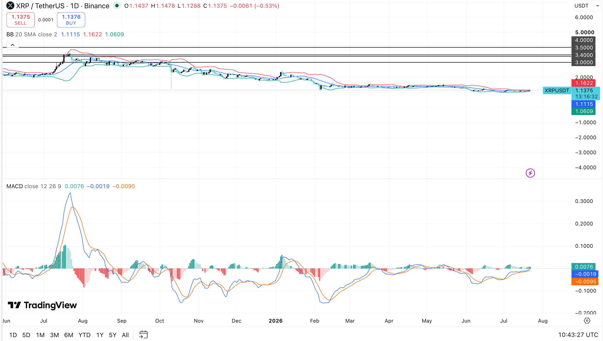 XRP price