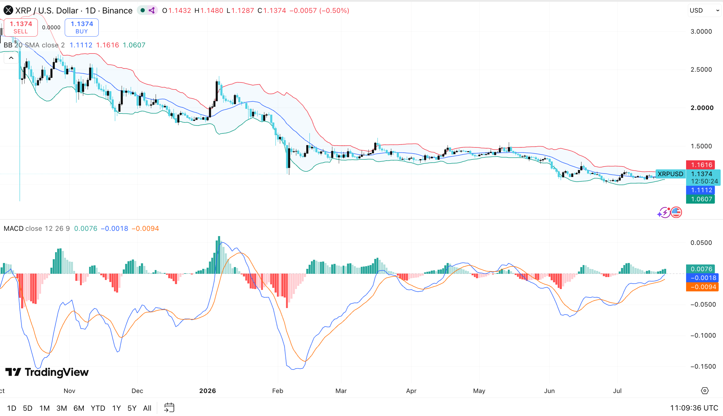 XRP price