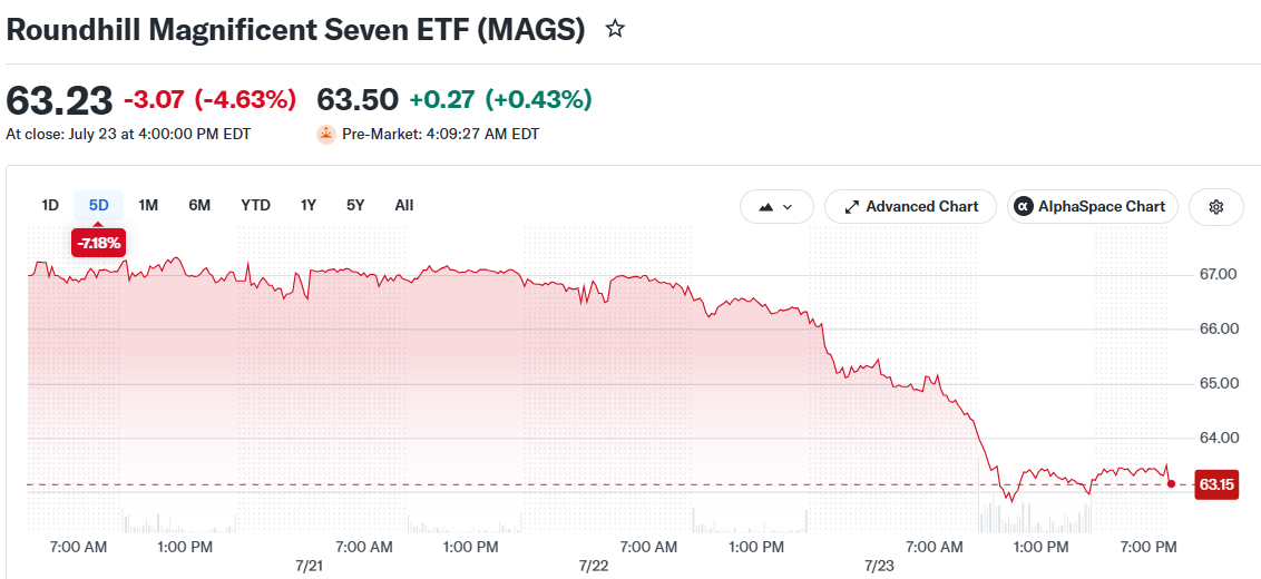 Roundhill Magnificent Seven ETF (MAGS)
