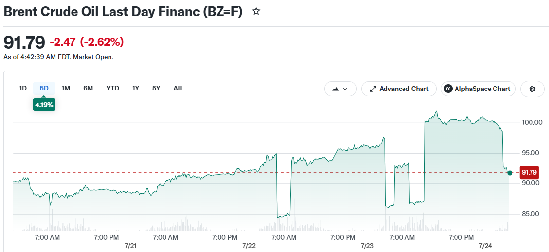 Brent Crude Oil Last Day Financ (BZ=F)