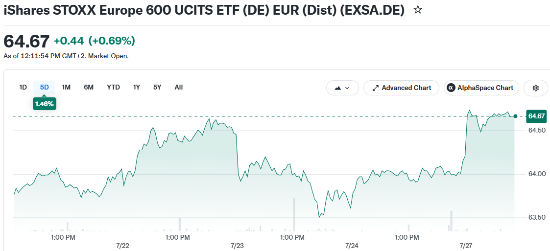 iShares STOXX Europe 600 UCITS ETF (DE) EUR (Dist) (EXSA.DE)